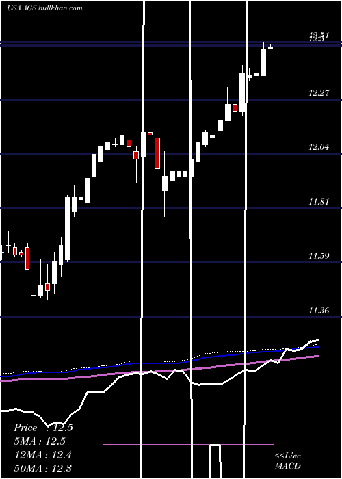  weekly chart PlayagsInc