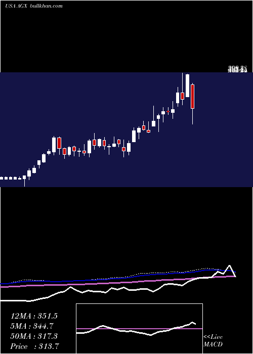  weekly chart ArganInc