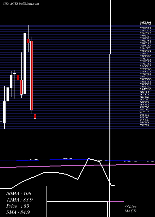  monthly chart AgilysysInc