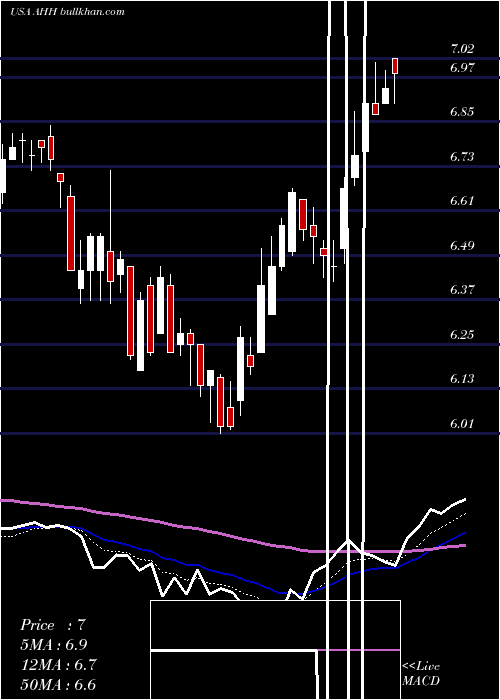  Daily chart ArmadaHoffler
