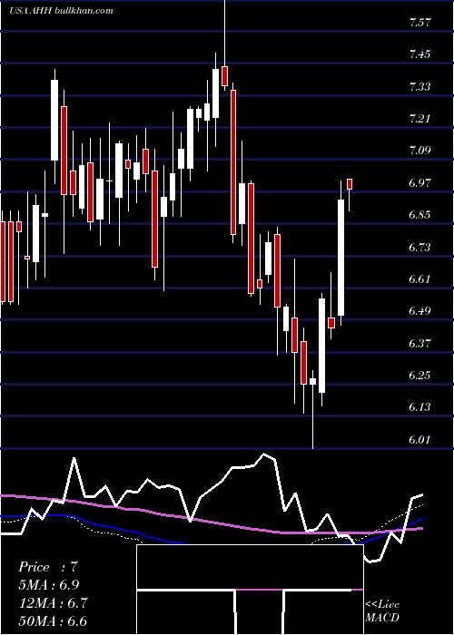 weekly chart ArmadaHoffler