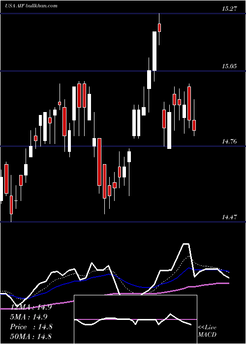  Daily chart ApolloTactical