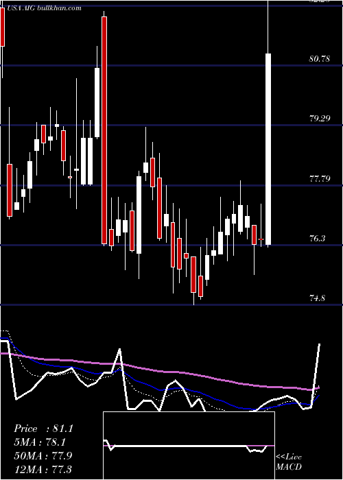  Daily chart AmericanInternational