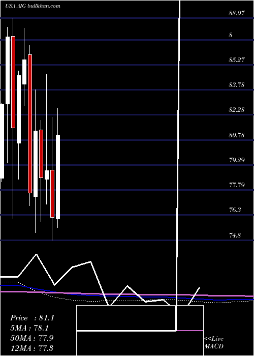 monthly chart AmericanInternational