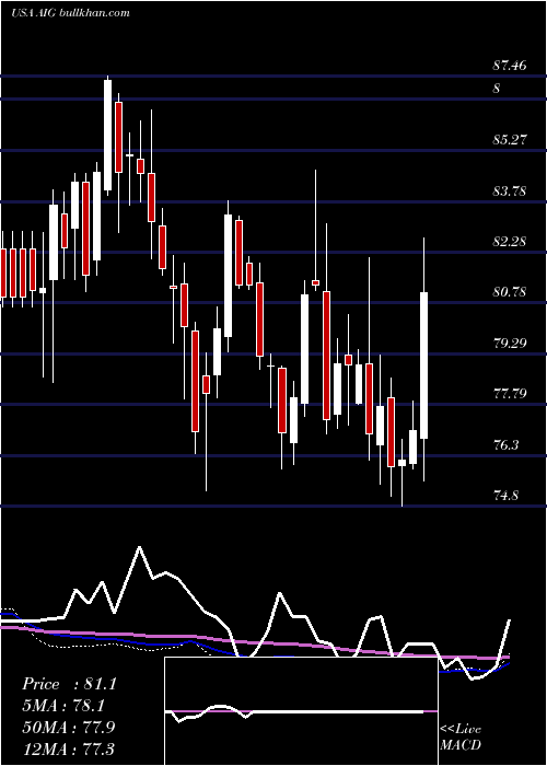  weekly chart AmericanInternational