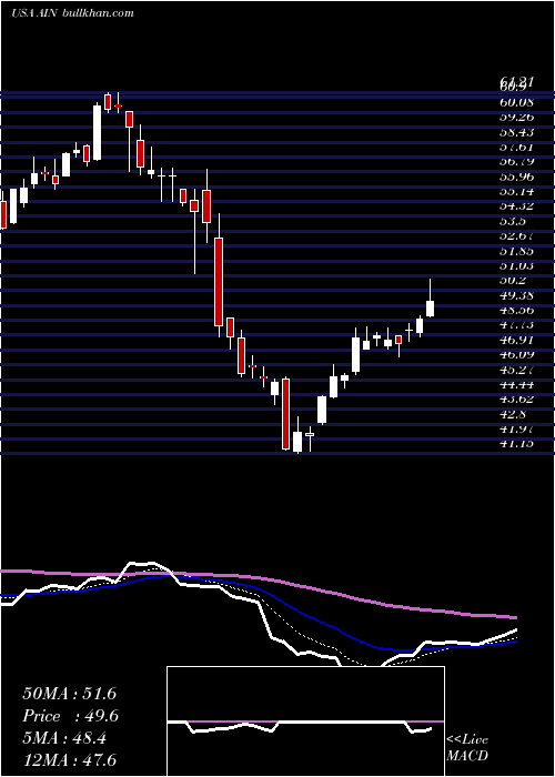  Daily chart AlbanyInternational