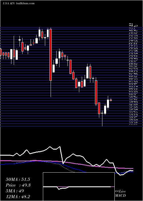  weekly chart AlbanyInternational