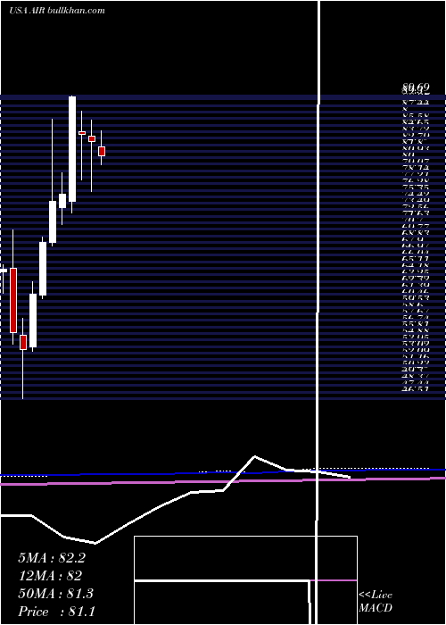  monthly chart AarCorp