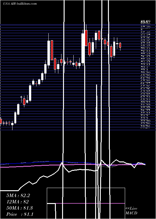  weekly chart AarCorp