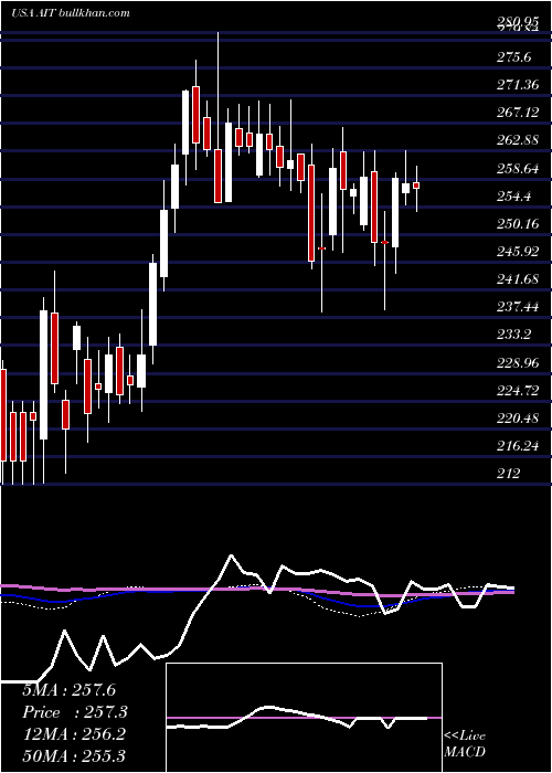  weekly chart AppliedIndustrial