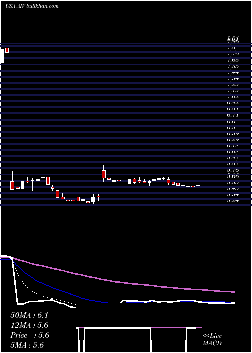  Daily chart ApartmentInvestment