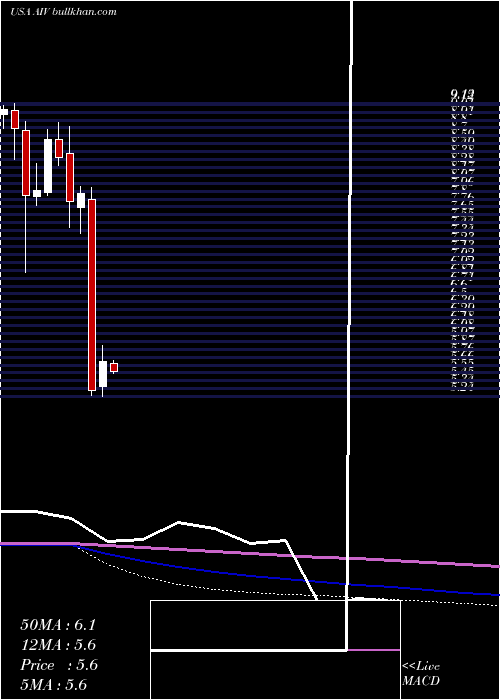  monthly chart ApartmentInvestment