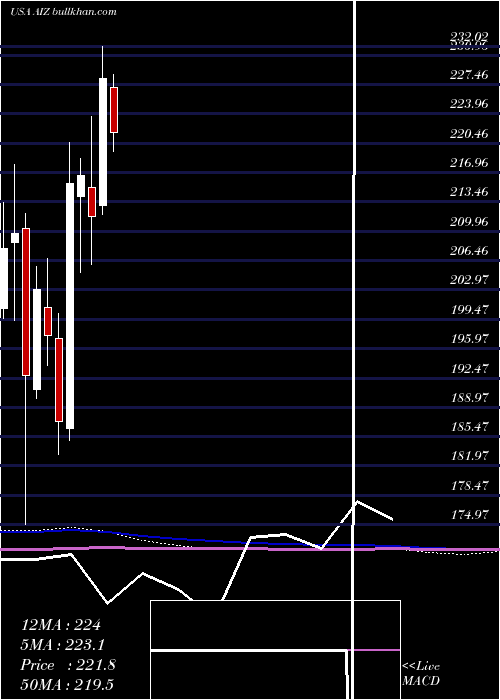  monthly chart AssurantInc