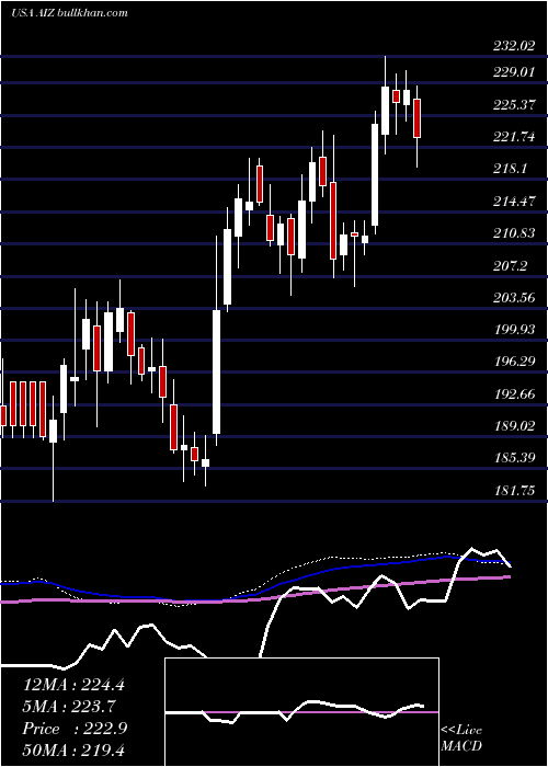  weekly chart AssurantInc