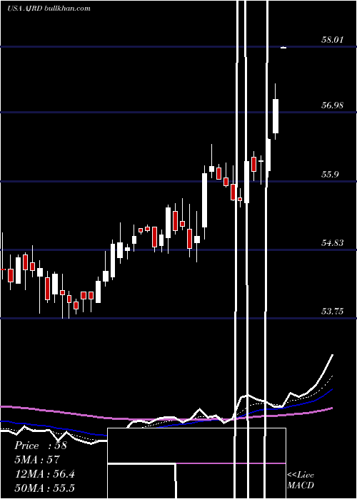  Daily chart AerojetRocketdyne