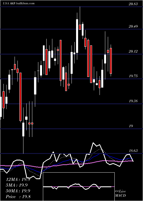  Daily chart AcadiaRealty
