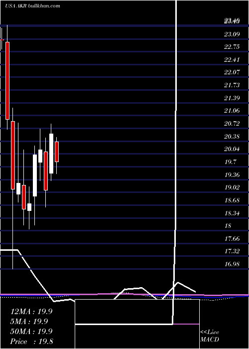  monthly chart AcadiaRealty
