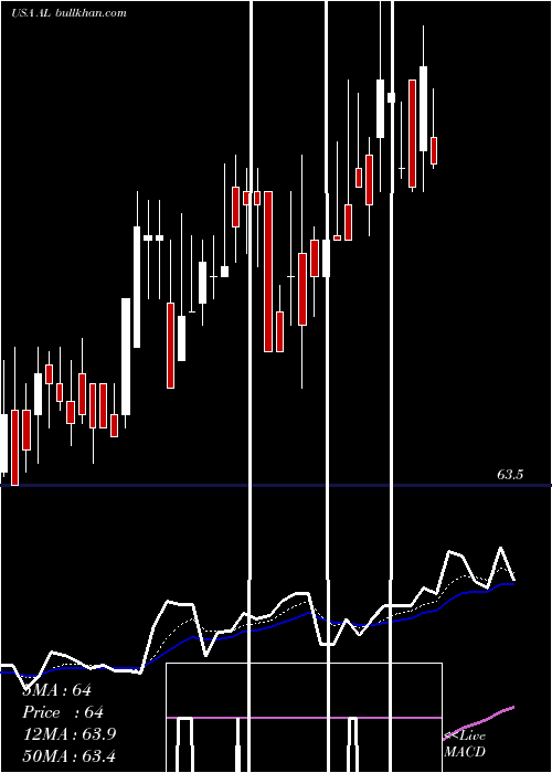  Daily chart AirLease