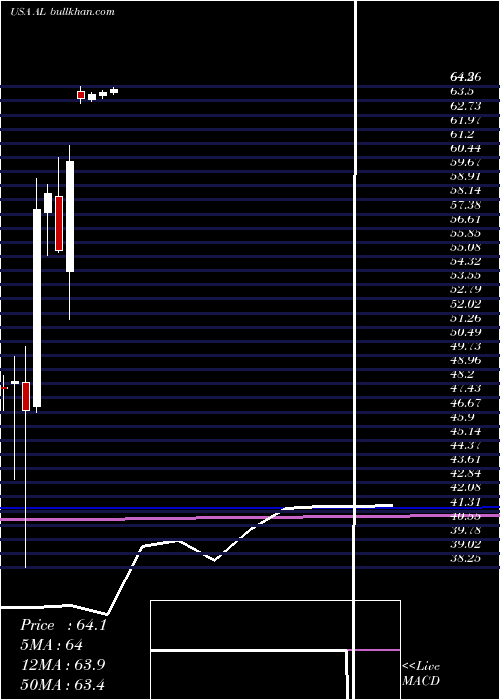  monthly chart AirLease