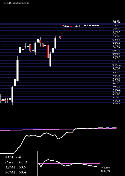  weekly chart AirLease