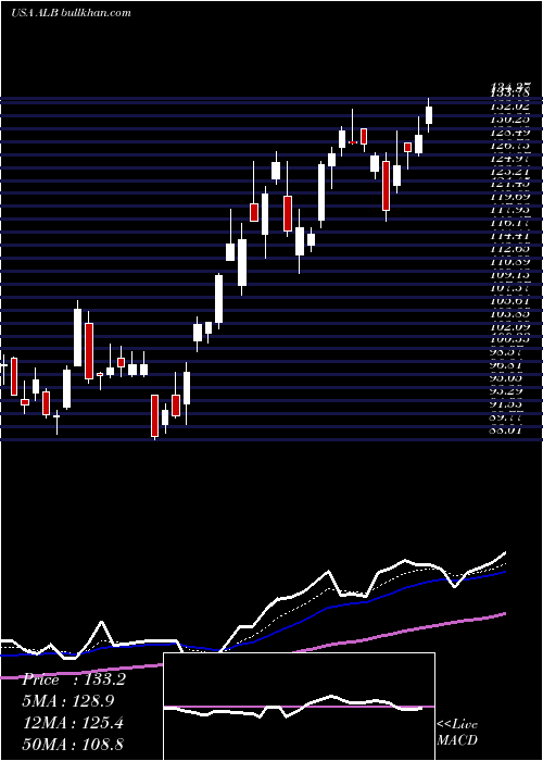  Daily chart AlbemarleCorporation