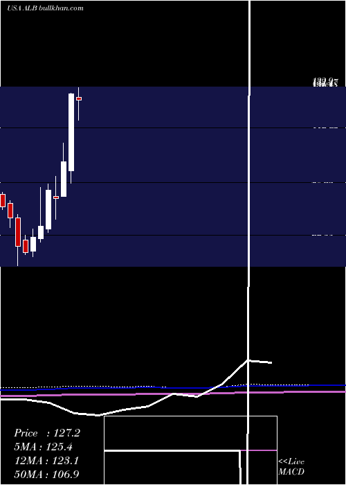  monthly chart AlbemarleCorporation