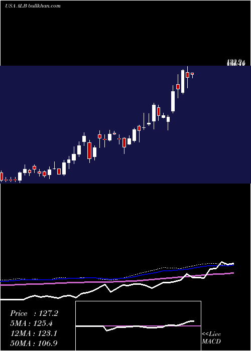 weekly chart AlbemarleCorporation