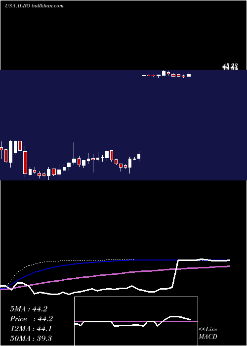  weekly chart AlbireoPharma