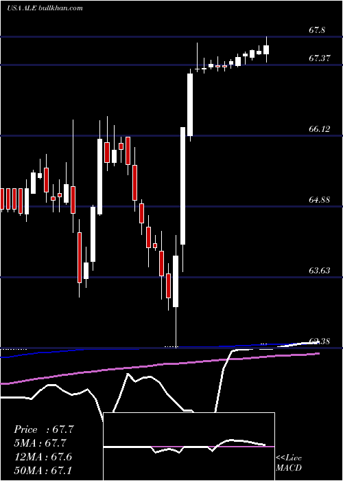  weekly chart AlleteInc