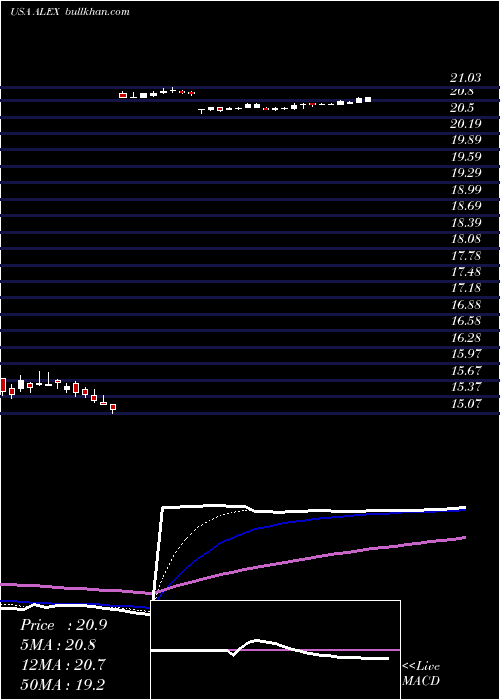  Daily chart AlexanderBaldwin