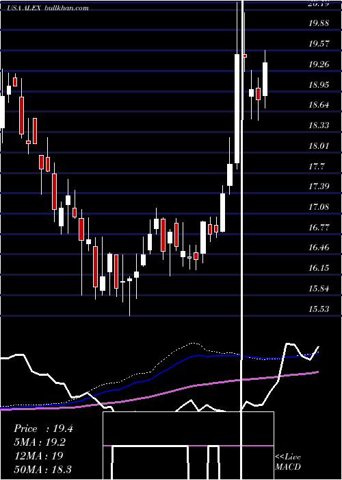  weekly chart AlexanderBaldwin