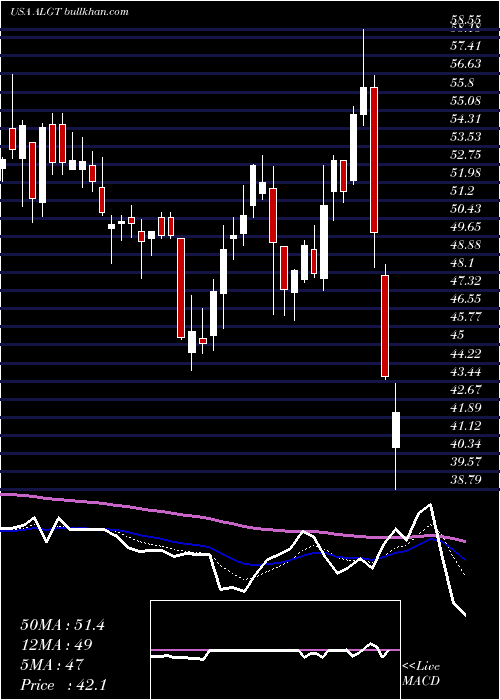  Daily chart AllegiantTravel