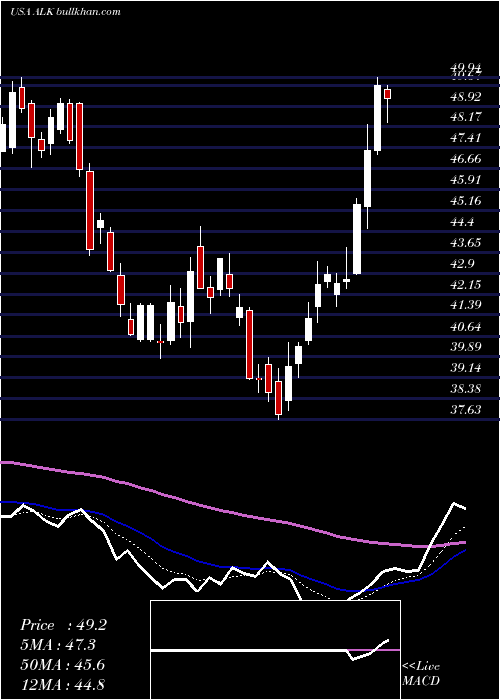  Daily chart AlaskaAir