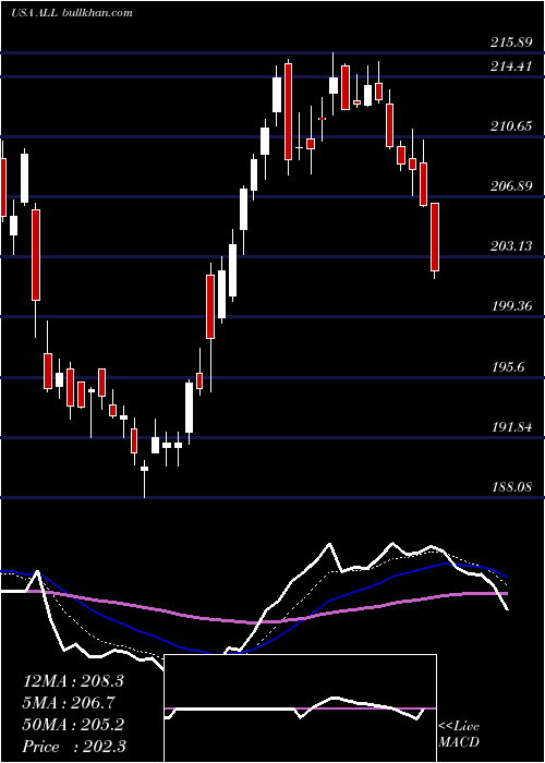  Daily chart AllstateCorporation