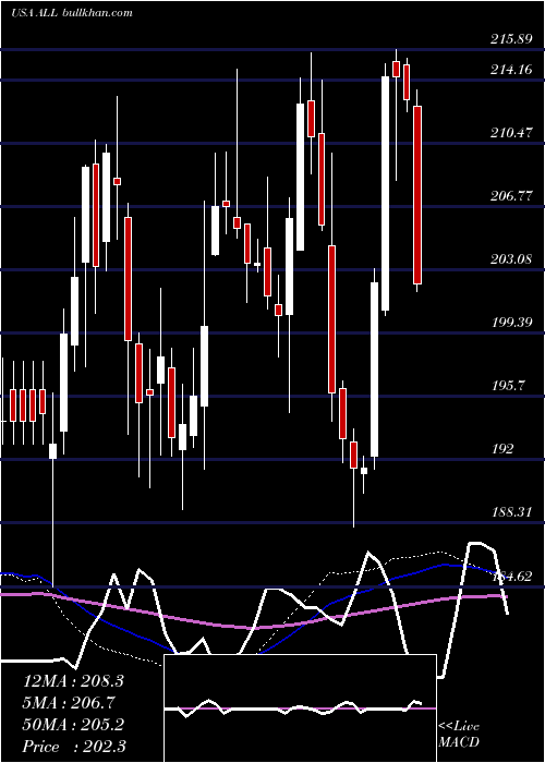  weekly chart AllstateCorporation