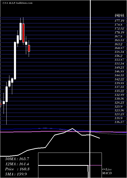  monthly chart AllegionPlc