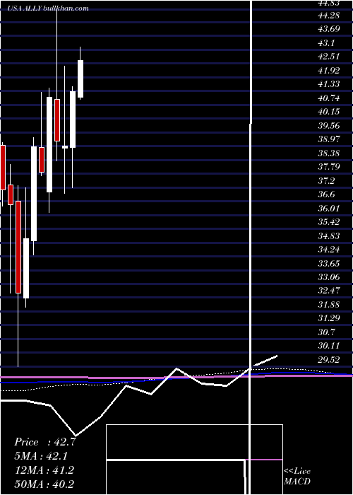  monthly chart AllyFinancial