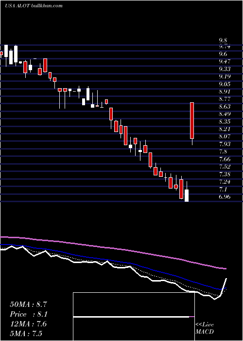  Daily chart AstronovaInc