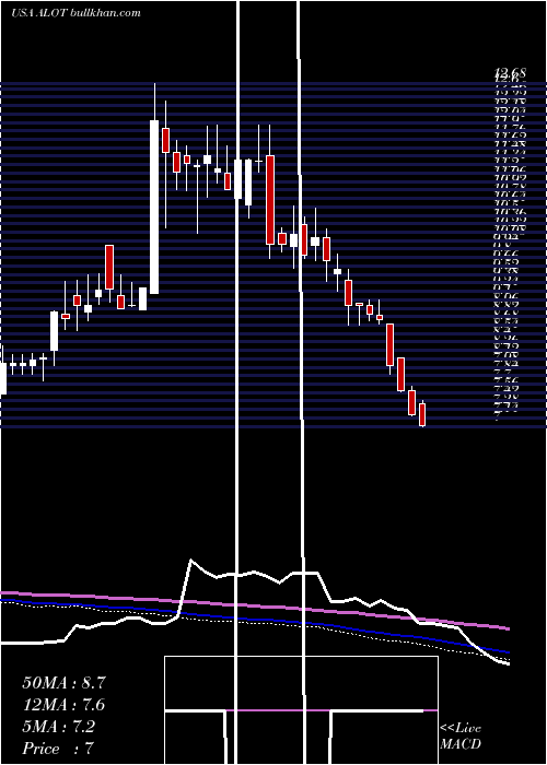  weekly chart AstronovaInc
