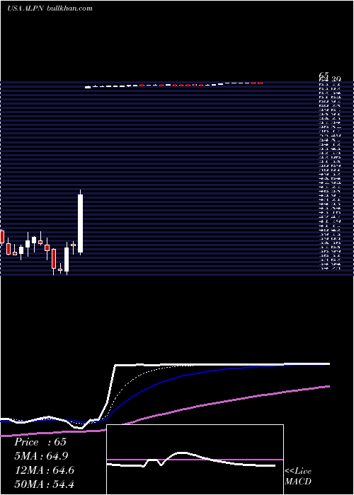  Daily chart AlpineImmune