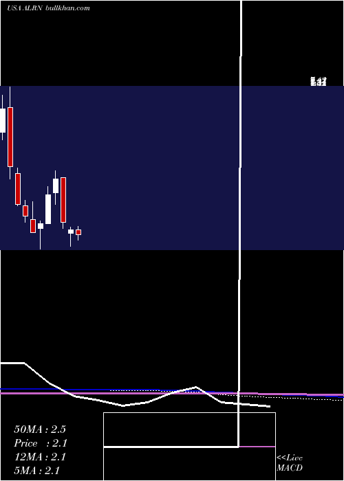  monthly chart AileronTherapeutics