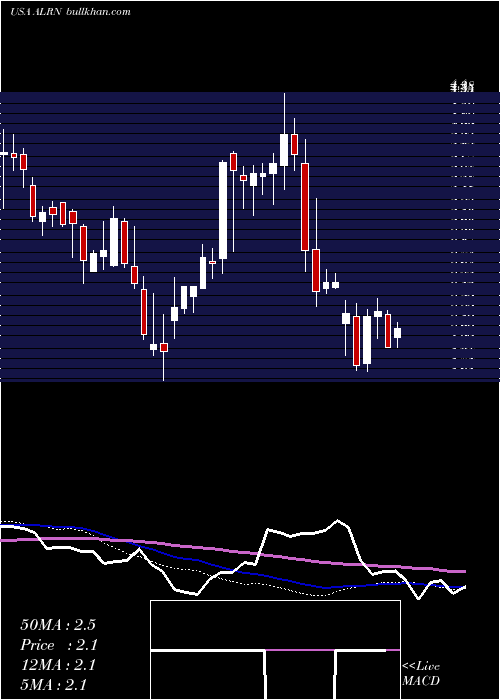  weekly chart AileronTherapeutics