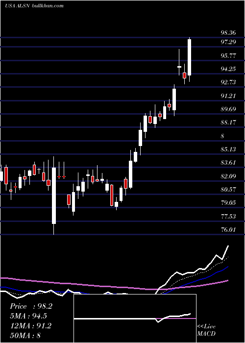  Daily chart AllisonTransmission
