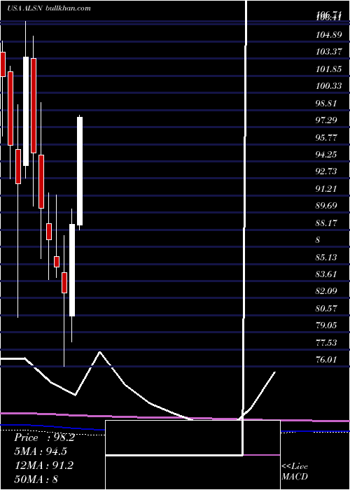  monthly chart AllisonTransmission