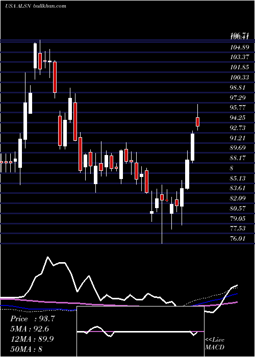  weekly chart AllisonTransmission