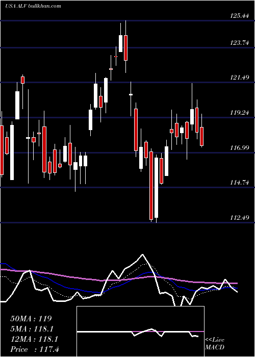 Daily chart AutolivInc