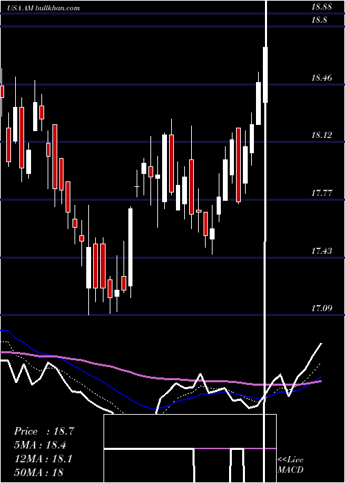  Daily chart AnteroMidstream