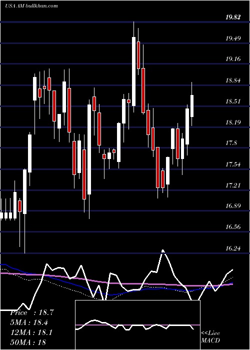  weekly chart AnteroMidstream