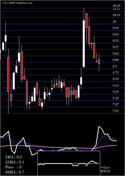  Daily chart AmbacFinancial