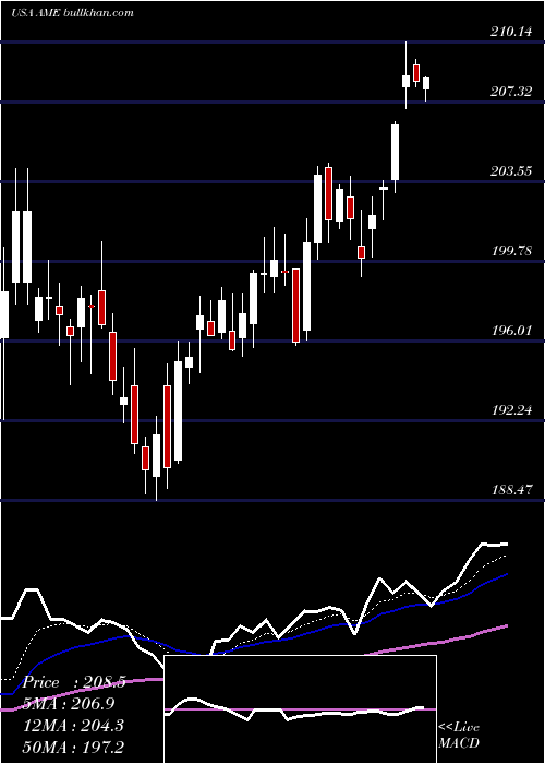  Daily chart AmtekInc